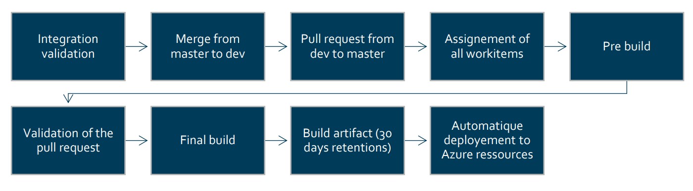 Deployment process