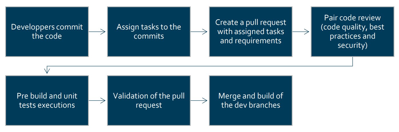 code review